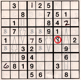 Sudoku grid partially completed with graphics showing why the 8 in r5c7 is the correct number